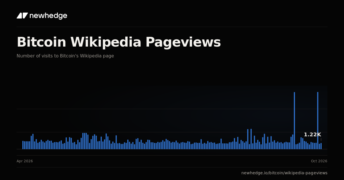 Bitcoin Wikipedia Pageviews Chart | Newhedge